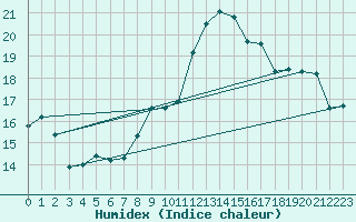 Courbe de l'humidex pour Abbeville (80)