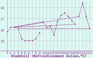 Courbe du refroidissement olien pour Biscarrosse (40)