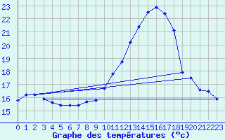 Courbe de tempratures pour Als (30)