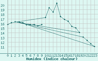 Courbe de l'humidex pour Vanclans (25)