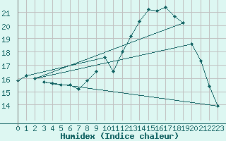 Courbe de l'humidex pour Creil (60)