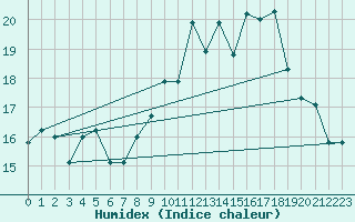 Courbe de l'humidex pour Ouessant (29)