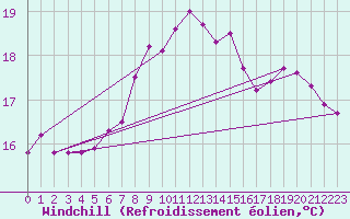 Courbe du refroidissement olien pour Helgoland