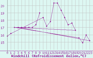 Courbe du refroidissement olien pour Trieste