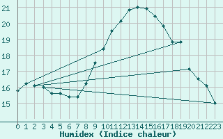 Courbe de l'humidex pour Calvi (2B)