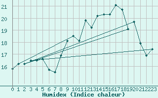 Courbe de l'humidex pour Cherbourg (50)