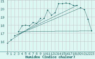 Courbe de l'humidex pour Odiham