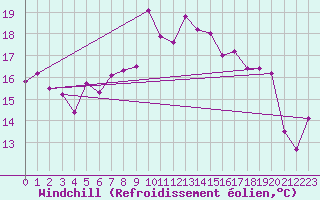 Courbe du refroidissement olien pour Emden-Koenigspolder