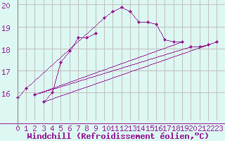 Courbe du refroidissement olien pour Utklippan