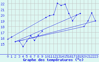 Courbe de tempratures pour Plaffeien-Oberschrot