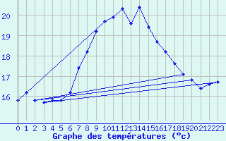 Courbe de tempratures pour Stavoren Aws