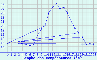 Courbe de tempratures pour Talarn