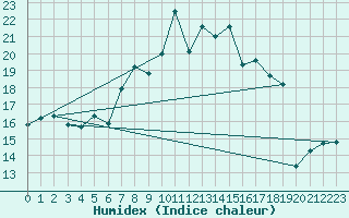 Courbe de l'humidex pour Cimetta