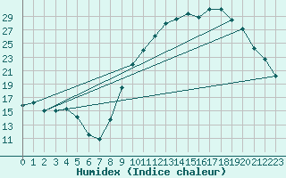 Courbe de l'humidex pour Ambrieu (01)