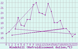 Courbe du refroidissement olien pour Capo Bellavista