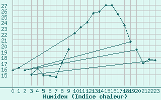 Courbe de l'humidex pour Cieza