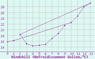 Courbe du refroidissement olien pour Palencia / Autilla del Pino