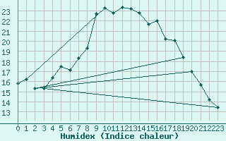 Courbe de l'humidex pour Schauenburg-Elgershausen