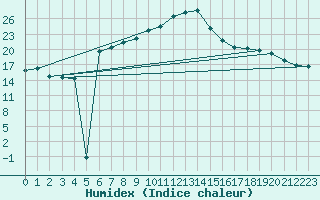 Courbe de l'humidex pour Zinnwald-Georgenfeld