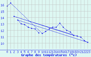 Courbe de tempratures pour Martigny-Courpierre (02)