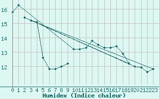 Courbe de l'humidex pour Eichstaett-Landersho
