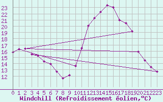 Courbe du refroidissement olien pour Cazaux (33)