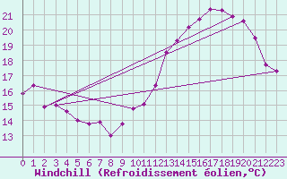 Courbe du refroidissement olien pour Montredon des Corbires (11)