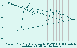 Courbe de l'humidex pour la bouée 62305