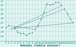 Courbe de l'humidex pour Saint-Michel-Mont-Mercure (85)