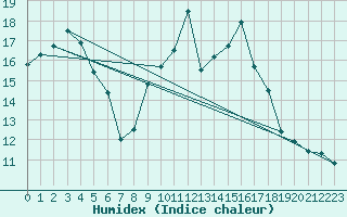 Courbe de l'humidex pour Liscombe