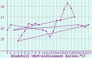 Courbe du refroidissement olien pour Ste (34)