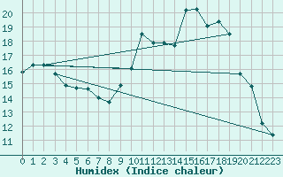 Courbe de l'humidex pour Guret Saint-Laurent (23)