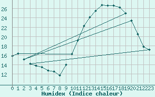 Courbe de l'humidex pour Ruffiac (47)