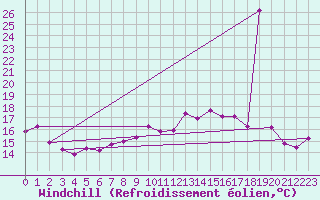 Courbe du refroidissement olien pour Le Touquet (62)