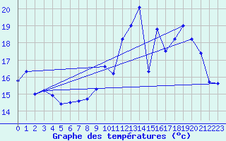 Courbe de tempratures pour Avord (18)