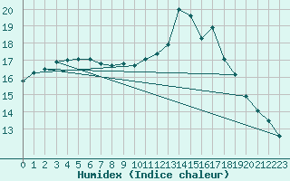 Courbe de l'humidex pour Gurande (44)