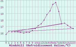 Courbe du refroidissement olien pour Landser (68)