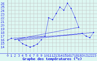 Courbe de tempratures pour Nandax (42)