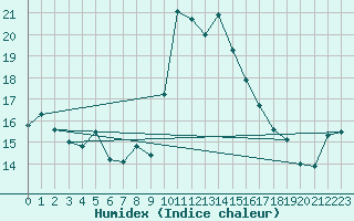 Courbe de l'humidex pour Llanes
