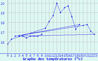 Courbe de tempratures pour Pouzauges (85)