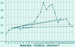 Courbe de l'humidex pour Pouzauges (85)