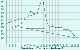 Courbe de l'humidex pour Mittenwald-Buckelwie