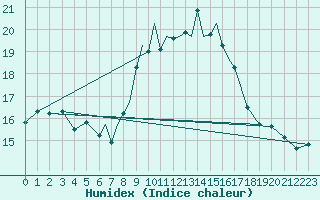 Courbe de l'humidex pour Scilly - Saint Mary's (UK)