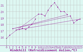 Courbe du refroidissement olien pour Marknesse Aws