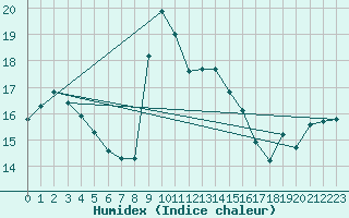 Courbe de l'humidex pour Cap Corse (2B)