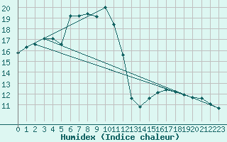 Courbe de l'humidex pour Alfeld