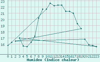 Courbe de l'humidex pour Monte Scuro