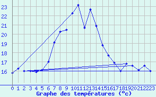 Courbe de tempratures pour Wien / Hohe Warte