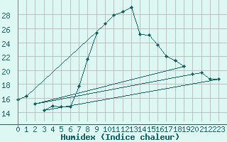 Courbe de l'humidex pour Weitensfeld