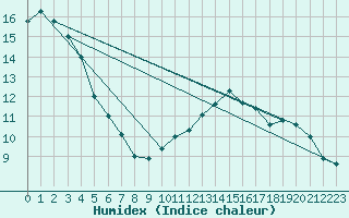 Courbe de l'humidex pour Horrues (Be)